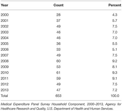 Data Integration Innovations to Enhance Analytic Utility of Clinical Trial Content to Inform Health Disparities Research